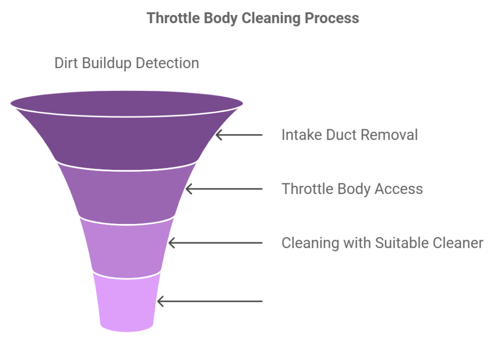 Throttle Body Cleaning Process